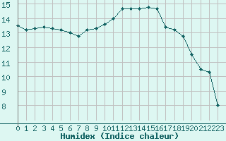 Courbe de l'humidex pour Istres (13)