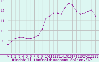 Courbe du refroidissement olien pour Saint-Antonin-du-Var (83)