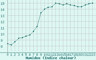 Courbe de l'humidex pour Saint-Jean-de-Vedas (34)