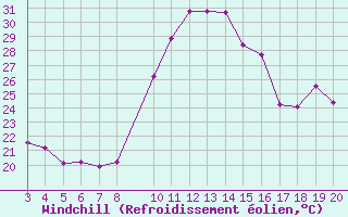 Courbe du refroidissement olien pour Aigrefeuille d
