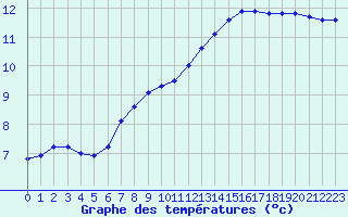 Courbe de tempratures pour Herserange (54)