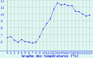 Courbe de tempratures pour Corsept (44)