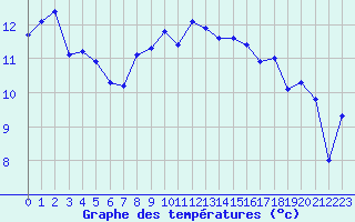 Courbe de tempratures pour Aytr-Plage (17)