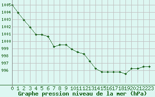 Courbe de la pression atmosphrique pour Verngues - Hameau de Cazan (13)