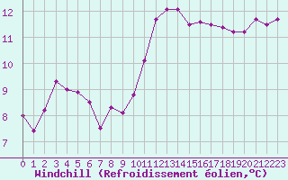 Courbe du refroidissement olien pour Sarzeau (56)