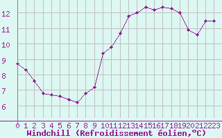 Courbe du refroidissement olien pour Nris-les-Bains (03)