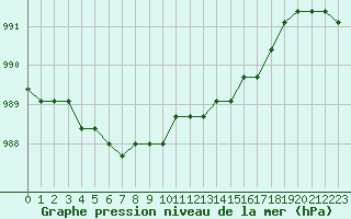 Courbe de la pression atmosphrique pour Nostang (56)