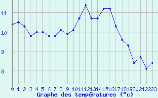 Courbe de tempratures pour Ouessant (29)