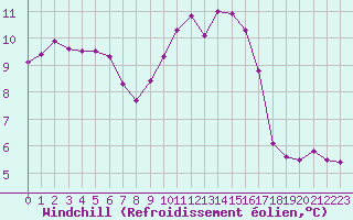 Courbe du refroidissement olien pour Douzy (08)