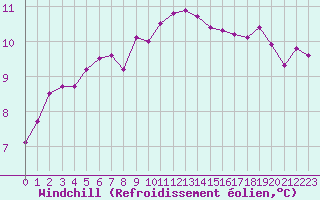 Courbe du refroidissement olien pour La Rochelle - Aerodrome (17)