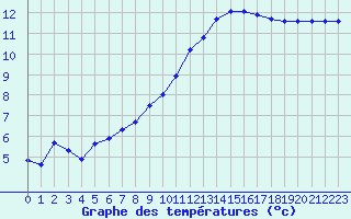 Courbe de tempratures pour Saint-Mdard-d