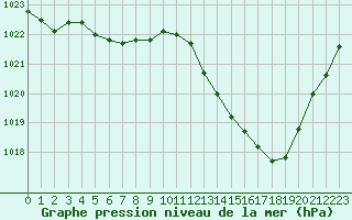 Courbe de la pression atmosphrique pour Aurillac (15)