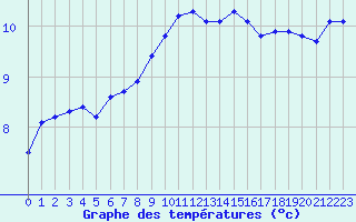 Courbe de tempratures pour Dolembreux (Be)