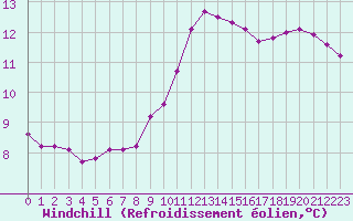 Courbe du refroidissement olien pour Luc-sur-Orbieu (11)