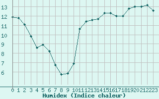 Courbe de l'humidex pour Pordic (22)