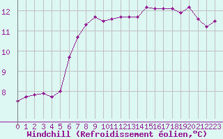 Courbe du refroidissement olien pour Sandillon (45)