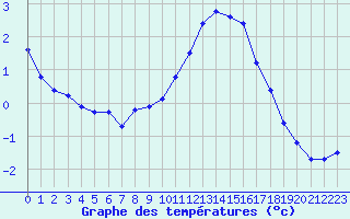 Courbe de tempratures pour Rethel (08)