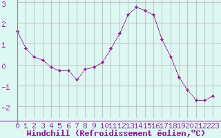 Courbe du refroidissement olien pour Rethel (08)