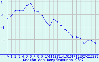 Courbe de tempratures pour Laqueuille (63)