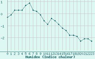 Courbe de l'humidex pour Laqueuille (63)