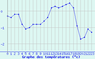 Courbe de tempratures pour Liefrange (Lu)