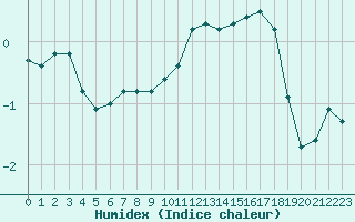 Courbe de l'humidex pour Liefrange (Lu)