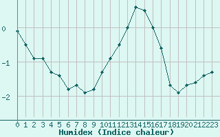 Courbe de l'humidex pour Montlimar (26)