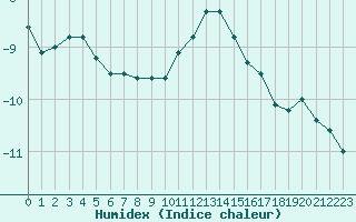 Courbe de l'humidex pour Mont-Aigoual (30)