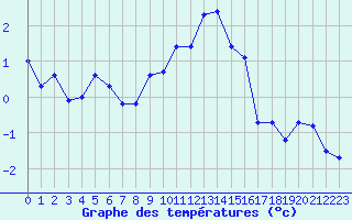 Courbe de tempratures pour Grimentz (Sw)