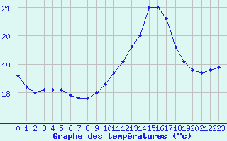 Courbe de tempratures pour Montpellier (34)