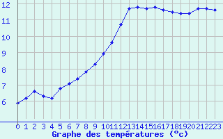 Courbe de tempratures pour Courcouronnes (91)