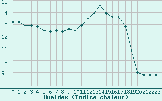 Courbe de l'humidex pour Baye (51)