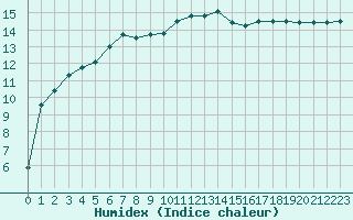 Courbe de l'humidex pour Vannes-Sn (56)