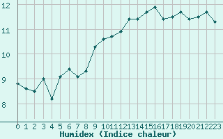 Courbe de l'humidex pour Roissy (95)
