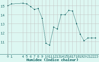 Courbe de l'humidex pour Hestrud (59)