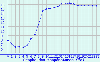 Courbe de tempratures pour Kernascleden (56)