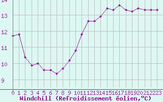 Courbe du refroidissement olien pour Cernay-la-Ville (78)
