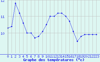 Courbe de tempratures pour Saint-Martin-de-Londres (34)