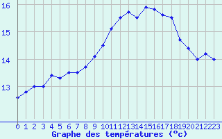 Courbe de tempratures pour Orlans (45)