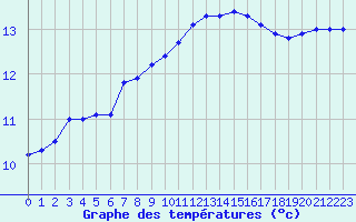 Courbe de tempratures pour Croisette (62)