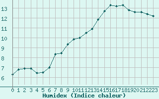 Courbe de l'humidex pour Bouligny (55)