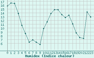 Courbe de l'humidex pour Preonzo (Sw)