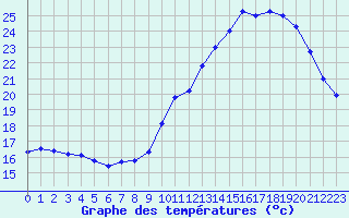 Courbe de tempratures pour Leucate (11)