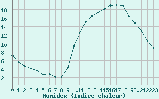 Courbe de l'humidex pour La Beaume (05)