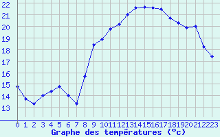 Courbe de tempratures pour Rochefort Saint-Agnant (17)