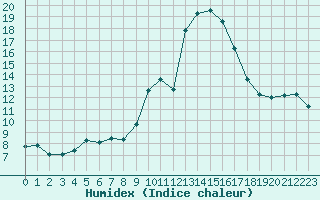 Courbe de l'humidex pour Sallanches (74)