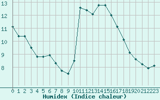 Courbe de l'humidex pour Aizenay (85)