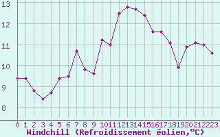Courbe du refroidissement olien pour Pomrols (34)
