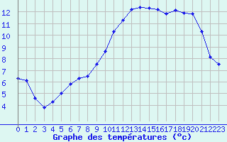 Courbe de tempratures pour Hohrod (68)