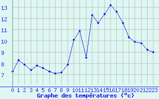 Courbe de tempratures pour Trgueux (22)